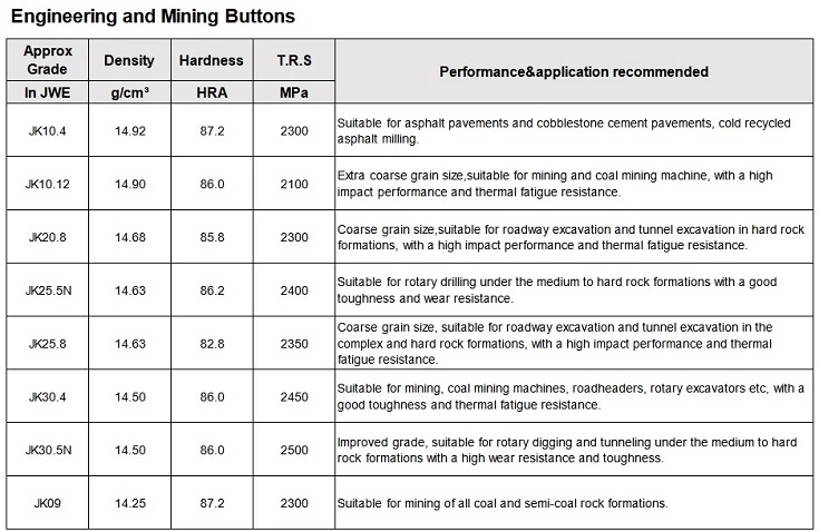 JK10.4 Cap Carbide Buttons/Tips For Road Construction Application