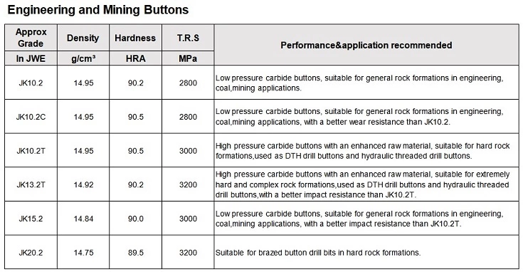 Spherical Carbide Mining Buttons Cemented For Mining Industry