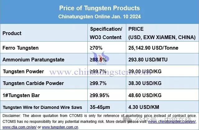 Price of Tungsten Products on Jan. 10, 2024