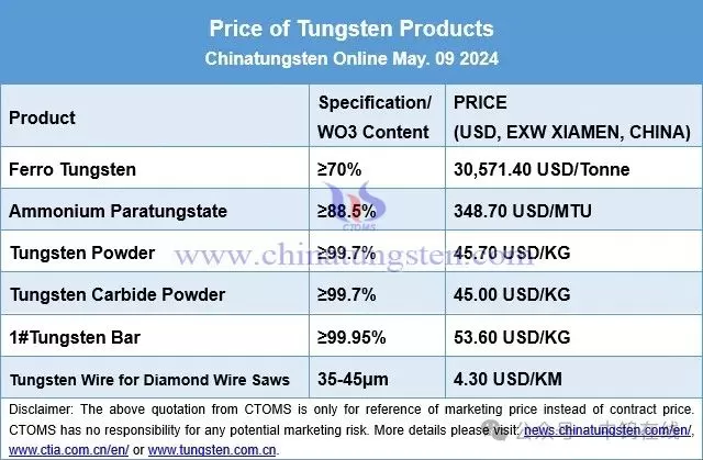 Price of Tungsten Products on May. 09 2024